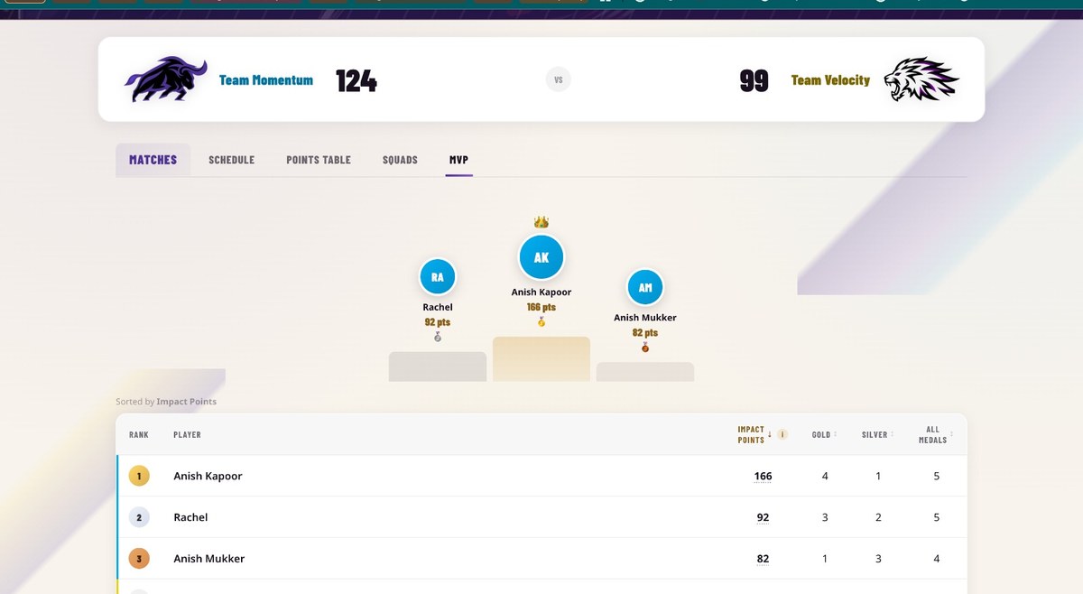 forjsports.live — MVP podium with Anish Kapoor 166 pts, Rachel 92 pts, Anish Mukker 82 pts