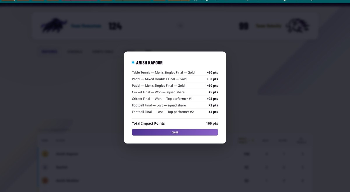 forjsports.live — Anish Kapoor individual scorecard: 166 total impact points breakdown by event